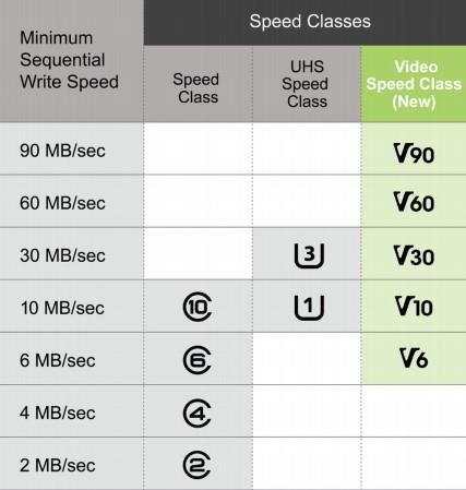 Memory cards classified by speed